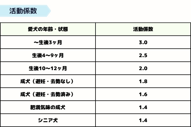 犬　活動係数