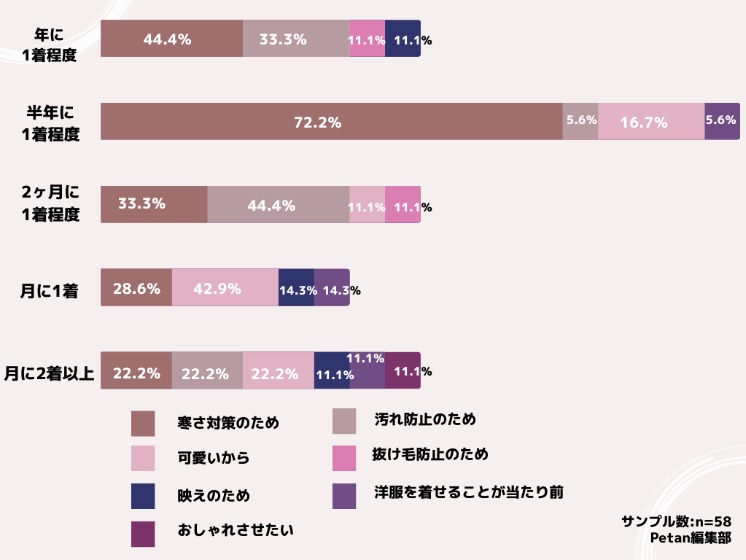 犬の服　購入頻度と目的