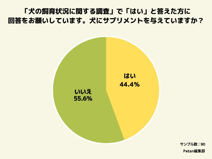 犬のサプリメント利用率