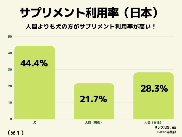 日本人と犬のサプリメント利用率