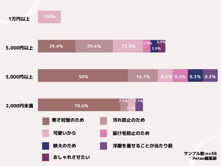 犬の服　購入目的と購入額