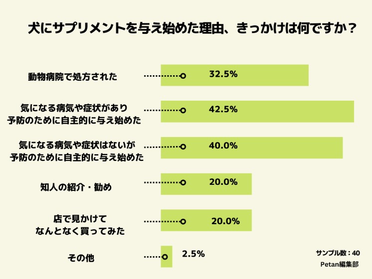 犬にサプリメントを与え始めたきっかけ