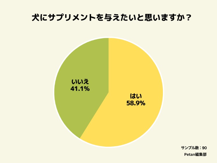 犬のサプリメント利用意向