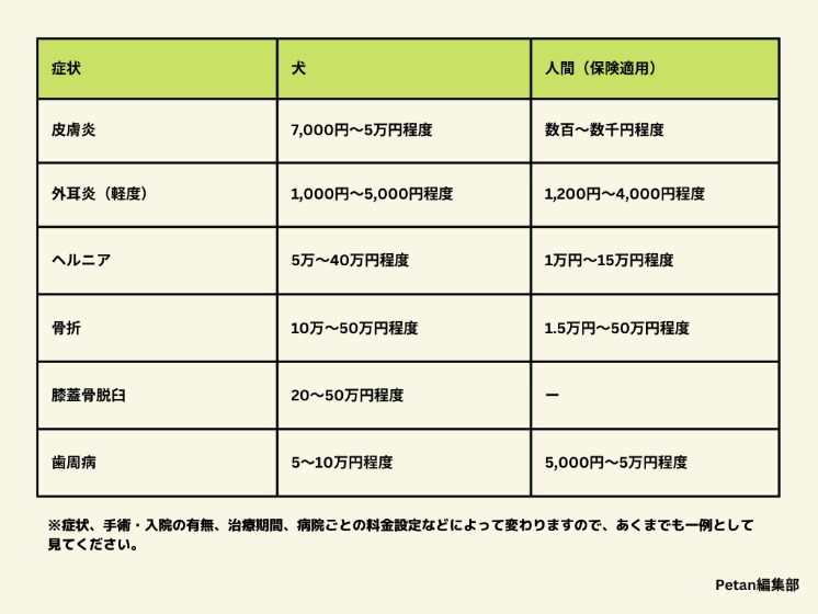 犬と人間の医療費比較