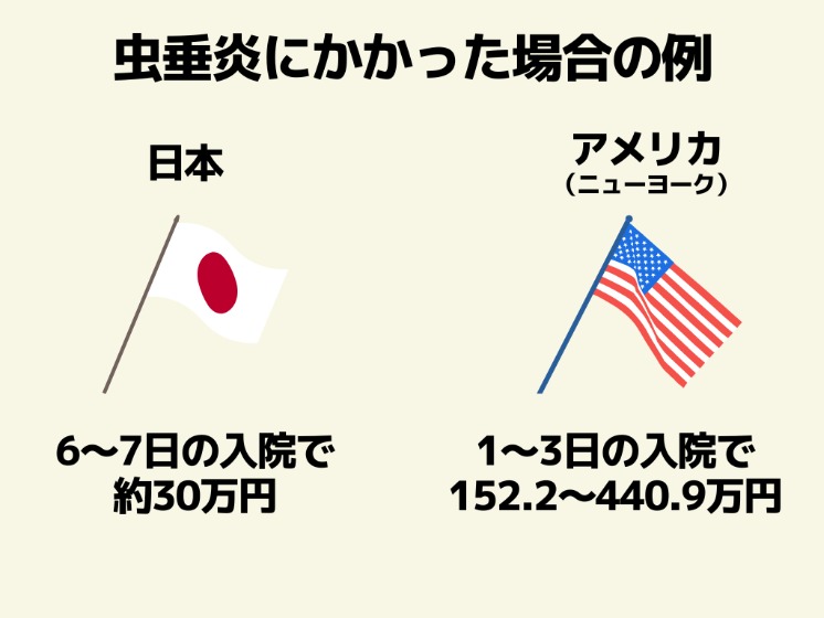 虫垂炎にかかった場合の日米医療費比較